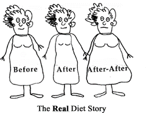 a stick figure drawing of the diet story.  Before, after and after-after... the diet.  The after after stick figure is the fattest. Weight loss mode